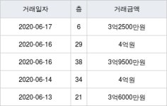 인천 중산동 하늘도시우미린2단지 84㎡ 3억2500만원에 거래