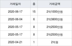 인천 만수동 만수주공4단지 61㎡ 2억1000만원에 거래