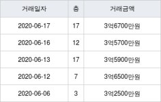 인천 논현동 주공뜨란채8단지 84㎡ 3억6700만원에 거래