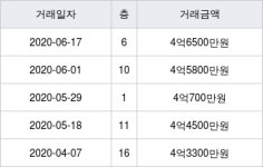 용인 언남동 스파팰리스리가 84㎡ 4억6500만원에 거래