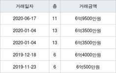 서울 독산동 이랜드해가든 84㎡ 6억9500만원에 거래
