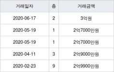 광주 장지동 벽산블루밍1단지 84㎡ 3억원에 거래
