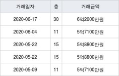 아산 명암리 탕정삼성트라팰리스 144㎡ 6억2000만원... 역대 최고가