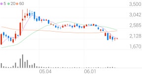 대호에이엘, +2.79% 상승폭 확대
