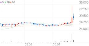 동양고속, +3.38% 상승폭 확대