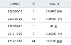 수원 인계동 인계한양수자인 59㎡ 3억9900만원에 거래