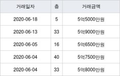 인천 용현동 인천 SK Sky VIEW 85㎡ 5억5000만원에 거래