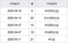 수원 호매실동 능실마을19단지 호매실스위첸 59㎡ 4억500만원에 거래