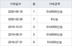서울 망우동 한진해모로 137㎡ 5억9000만원에 거래