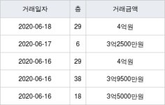 인천 중산동 하늘도시우미린2단지 84㎡ 4억원에 거래