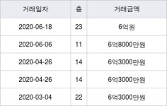 인천 청라동 청라 한화 꿈에그린 112㎡ 6억원에 거래