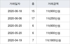 인천 만수동 담방마을 46㎡ 1억900만원에 거래
