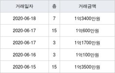 인천 만수동 주공8단지 44㎡ 1억3400만원에 거래
