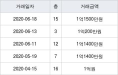인천 병방동 학마을서해 26㎡ 1억1500만원에 거래