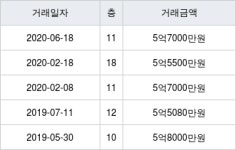 광주 신현리 e편한세상 테라스 오포 2단지 116㎡ 5억7000만원에 거래
