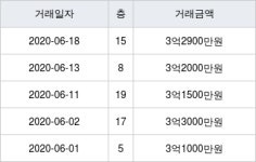 용인 완장리 e편한세상용인한숲시티6단지 84㎡ 3억2900만원에 거래