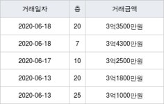 용인 아곡리 e편한세상용인한숲시티5단지 84㎡ 3억4300만원에 거래