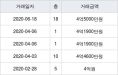 인천 구월동 구월아시아드선수촌5단지 74㎡ 4억5000만원에 거래