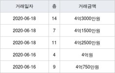 인천 당하동 검단힐스테이트6차 84㎡ 4억3000만원에 거래