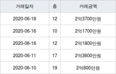 인천 마전동 동아 84㎡ 2억3700만원에 거래
