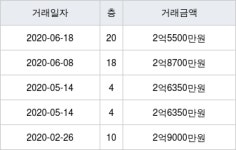 인천 마전동 동아 134㎡ 2억5500만원에 거래
