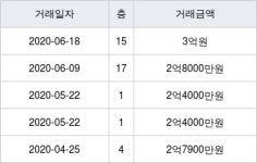 광주 태전동 성원2 84㎡ 3억원에 거래