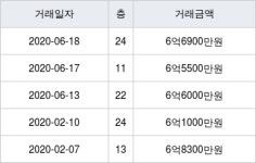 수원 금곡동 호반베르디움 더 센트럴 84㎡ 6억6900만원에 거래