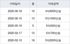 인천 신현동 루원시티센트럴타운 84㎡ 4억9000만원에 거래