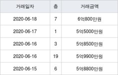 부천 옥길동 엘에이치옥길브리즈힐 84㎡ 6억800만원... 역대 최고가
