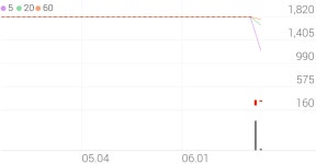 에스에프씨, +4.79% 상승폭 확대