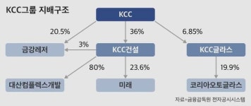 KCC 오너 일가, 주가하락 틈타 3세들에 지분 증여… 계열분리 속도