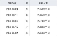 성남 운중동 산운마을11단지(주공)임대전환 59㎡ 8억5000만원에 거래