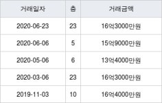 서울 서초동 서초트라팰리스 133㎡ 16억3000만원에 거래