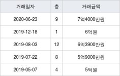 서울 창신동 창신쌍용2 115㎡ 7억4000만원에 거래