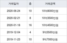 서울 상암동 상암월드컵파크4단지 84㎡ 10억8000만원에 거래