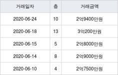 용인 청덕동 휴먼시아물푸레마을3단지 84㎡ 2억9400만원에 거래