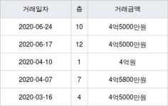 서울 도봉동 럭키 84㎡ 4억5000만원에 거래