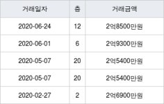 수원 율전동 삼성2 59㎡ 2억8500만원에 거래