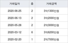 서울 면목동 한신 45㎡ 3억1300만원에 거래