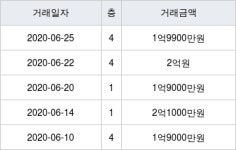 광주 곤지암리 삼주노블리제 84㎡ 1억9900만원에 거래