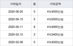 서울 공릉동 우방아파트 61㎡ 4억4500만원에 거래