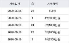 울산 신정동 울산신정푸르지오 84㎡ 6억원... 역대 최고가