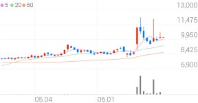 경동제약자동판매기 | 경동제약, +13.30% VI 발동
