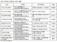 공모리츠 급증세에 여의도로 둥지옮긴 리츠協… 10년내 시장 300조로 커질 것