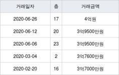 용인 동백동 백현마을코아루 84㎡ 4억원에 거래