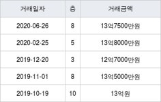 성남 운중동 산운마을6단지(주공휴먼시아) 101㎡ 13억7500만원에 거래