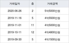 서울 응암동 우성 115㎡ 5억5000만원에 거래