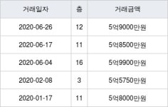 서울 수유동 래미안수유 84㎡ 5억9000만원에 거래
