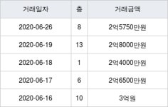 수원 영통동 황골마을(쌍용) 59㎡ 2억5750만원에 거래