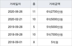 서울 하계동 우방 104㎡ 6억2700만원에 거래